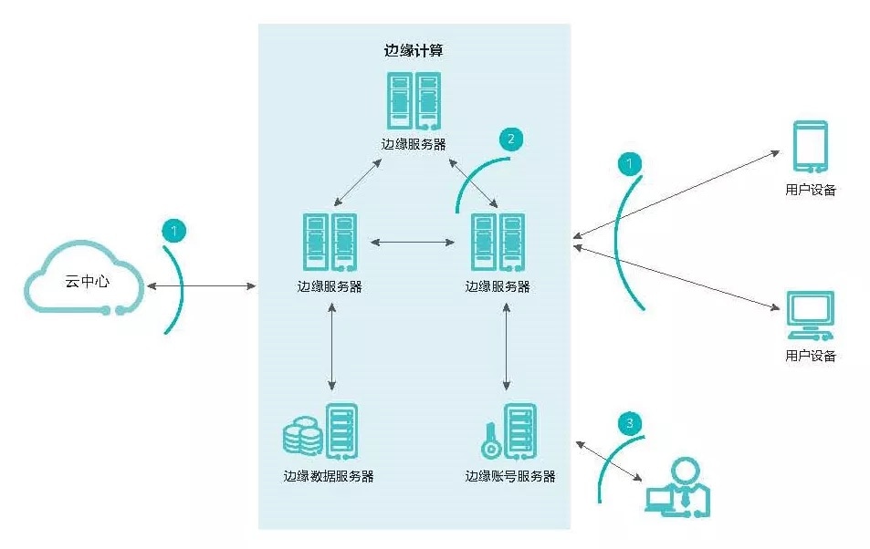 边缘计算前景很美 安全难题如何破解