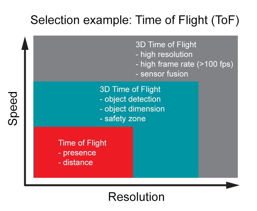 Selection example: time of flight.