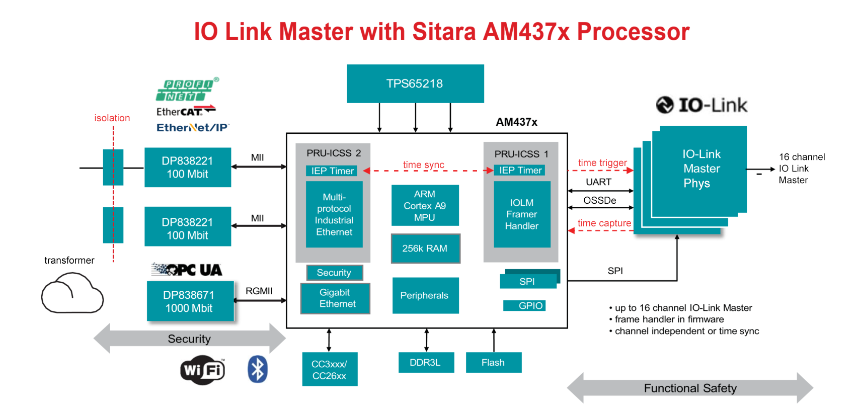 A Sitara™-based system communicates directly with IO-Link Masters.