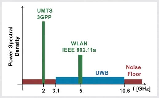 卷土重来的UWB,这一次胜算几何? 卷土重来的UWB,这一次胜算几何?