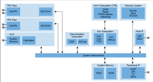 图3：SAF5400 芯片方框图(图源：NXP)