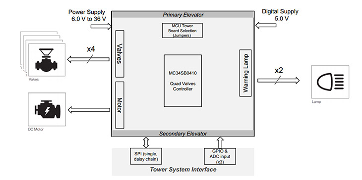NXP Semiconductor’s SB0410
