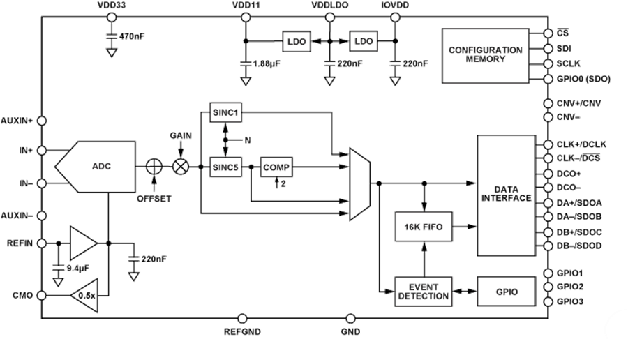 框图 - Analog Devices Inc. AD4085低功耗低噪声SAR ADC