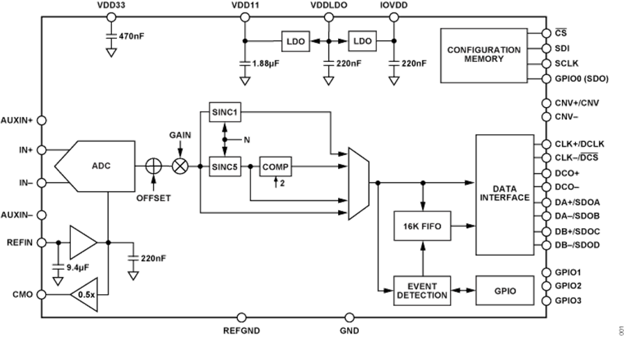 框图 - Analog Devices Inc. AD4088低噪声低功耗SAR ADC