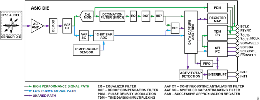 Block Diagram - Analog Devices Inc. ADXL383 Wide Bandwidth 3-Axis MEMS Accelerometer