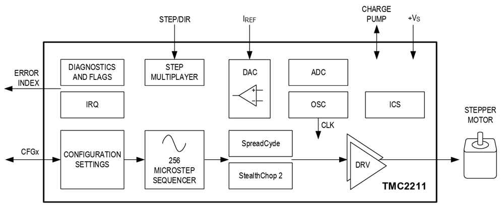 Block Diagram - Analog Devices Inc. TMC2211 Integrated Stepper Driver