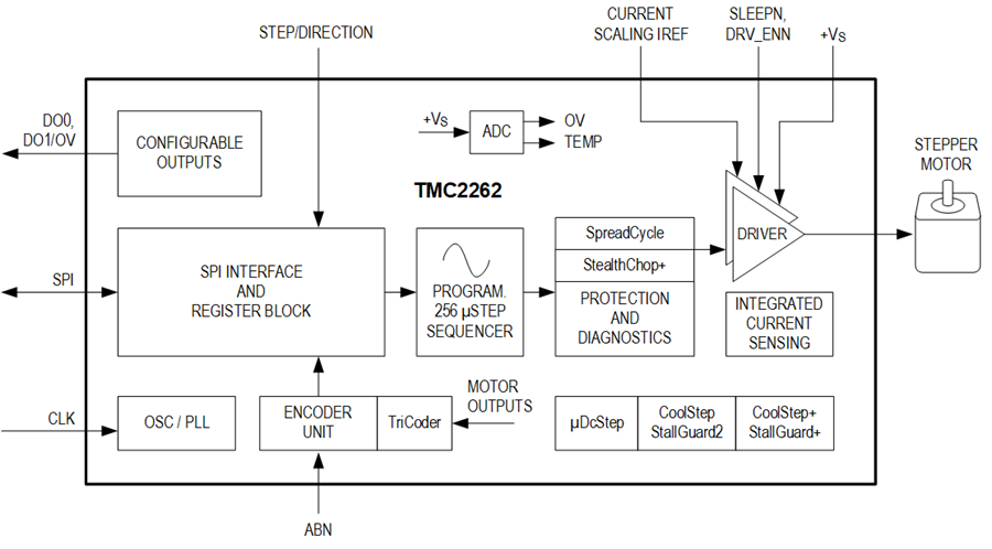 Block Diagram - Analog Devices Inc. TMC2262 Smart Stepper Motor Driver