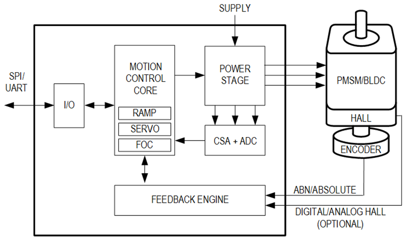 应用电路图 - Analog Devices / Maxim Integrated 全集成伺服驱动IC