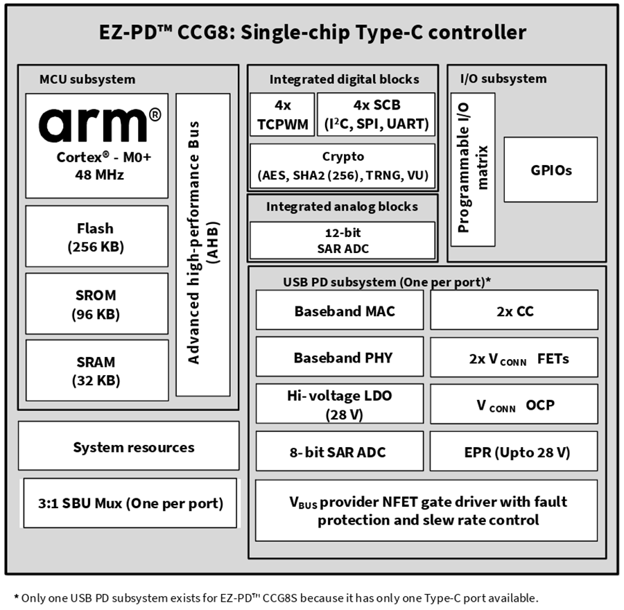 Block Diagram - Infineon Technologies EZ-PD™ CCG8 Dual/Single-Port USB Type-C® PD
