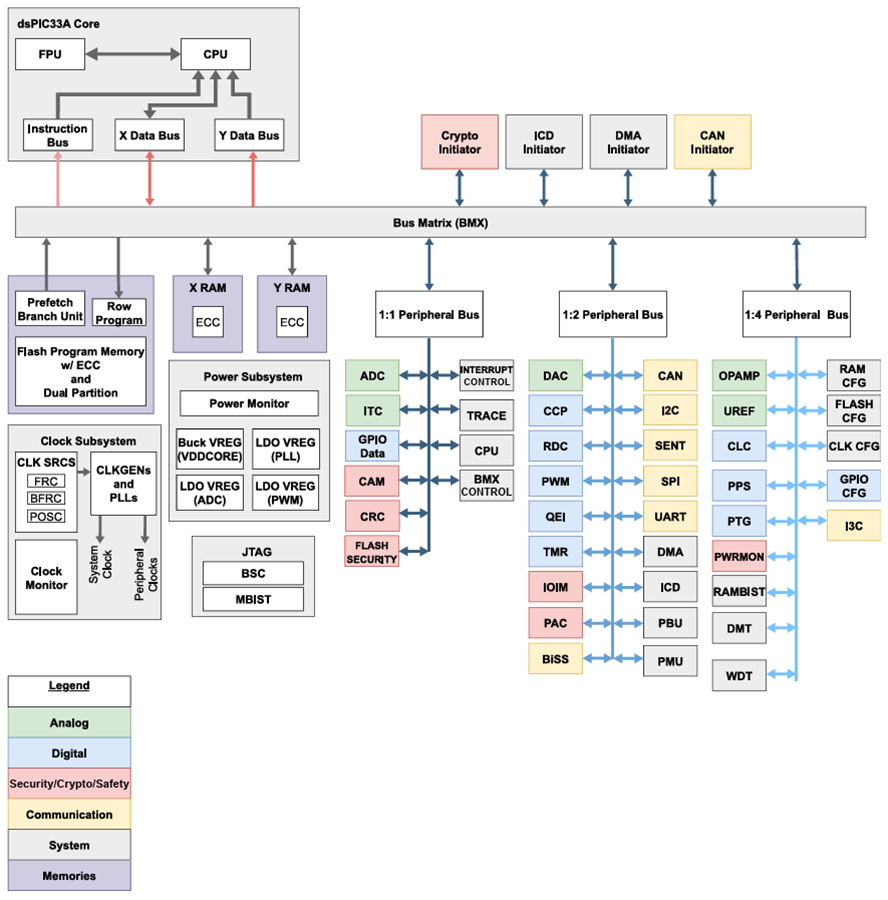 Block Diagram - Microchip Technology dsPIC33AK256MPS306 200MHz 32-Bit DSC