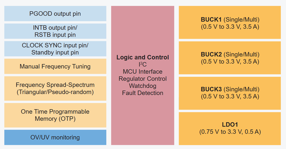 Block Diagram - NXP Semiconductors PF0300 Power Management Integrated Circuit (PMIC)
