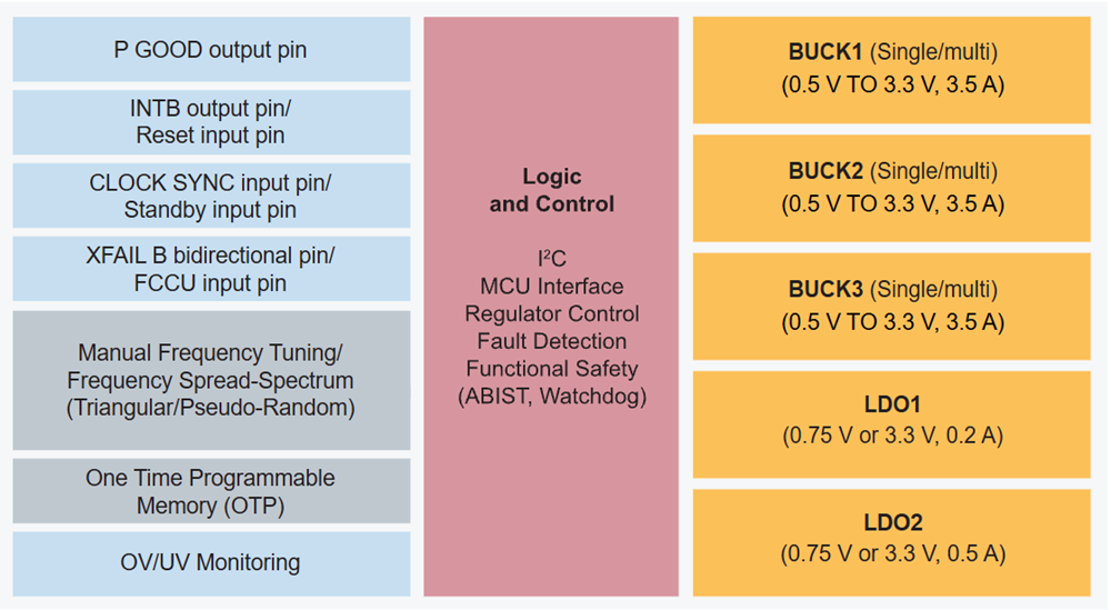 框图 - NXP Semiconductors PF51x3多通道PMIC