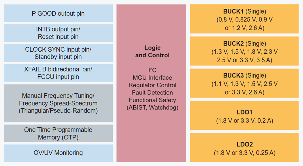 框图 - NXP Semiconductors PF51x3多通道PMIC