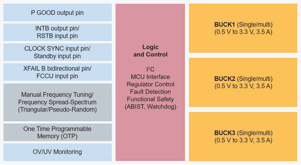 框图 - NXP Semiconductors PF51x3多通道PMIC