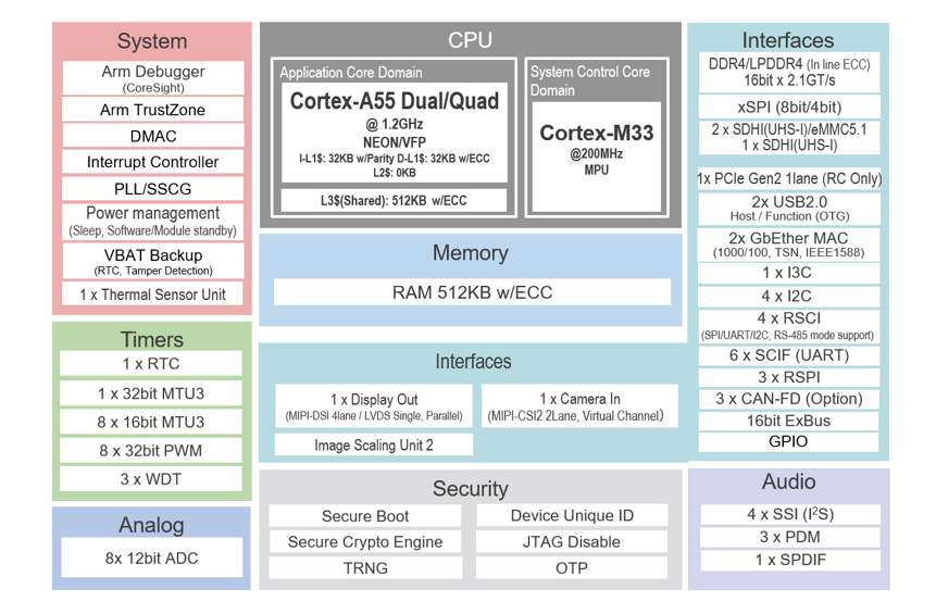 框图 - Renesas Electronics RZ/G3SE四核MPU