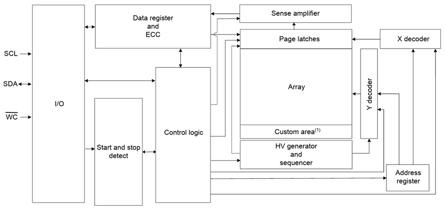 Block Diagram - STMicroelectronics M24M04E-F 4-Mbit Serial I2C-Compatible EEPROM