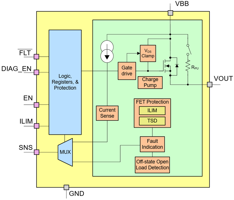 框图 - Texas Instruments TPS1HC03-Q1单通道智能高压侧开关