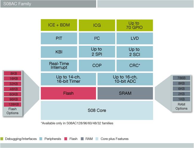 Block Diagram - NXP Semiconductors MC9S08AC128/96 Microcontrollers