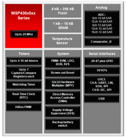 Chart - Texas Instruments MSP430F5xx Series Microcontrollers