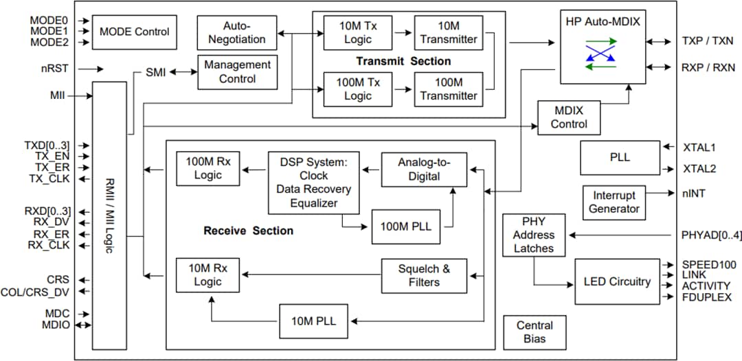 LAN8700 Physical Layer Transceiver Microchip Technology Mouser