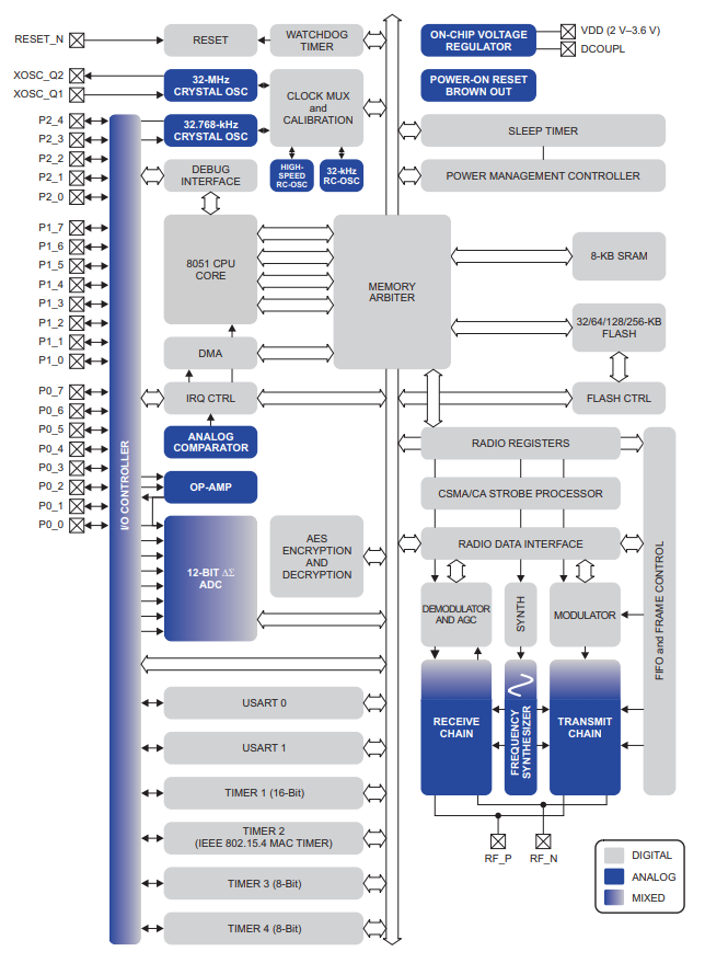 Block Diagram - Texas Instruments CC2530F256 System-on-Chip
