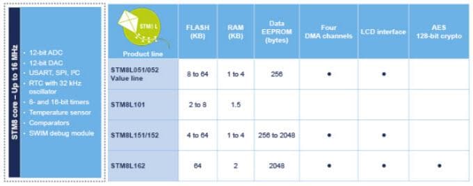 STMicroelectronics STM8L Ultralow-Power Microcontrollers