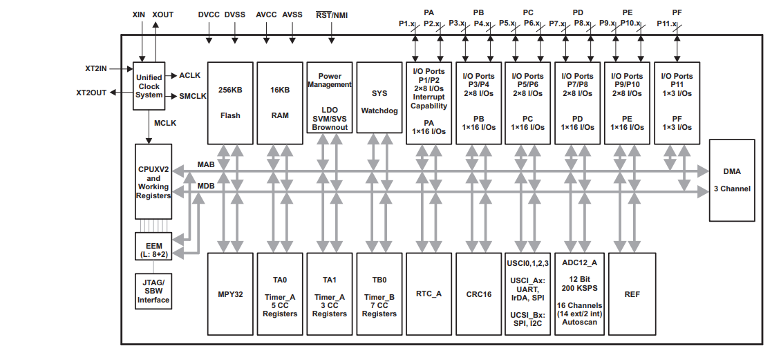 Block Diagram - Texas Instruments MSP430BT5190 Mixed Signal Microcontrollers