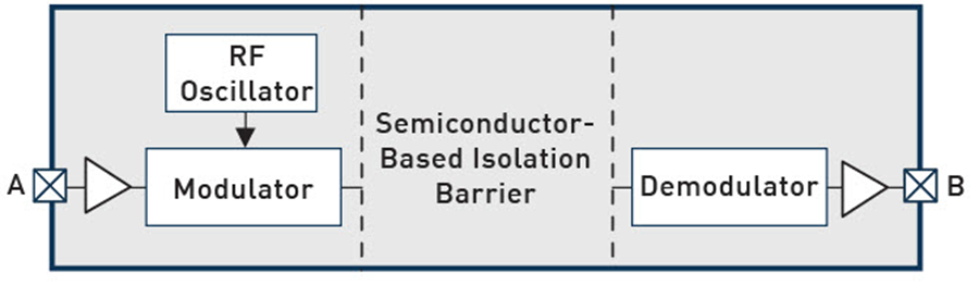 Block Diagram - Skyworks Solutions Inc. Si86xx Digital Isolators