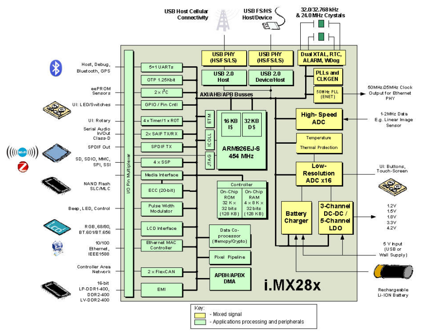 框图 - NXP Semiconductors i.MX28 ARM9™应用处理器