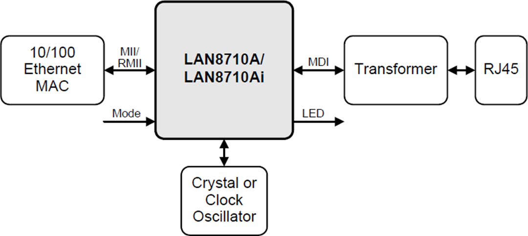 Block Diagram - Microchip Technology LAN8710A 10/100 Base-T/TX Ethernet Transceiver