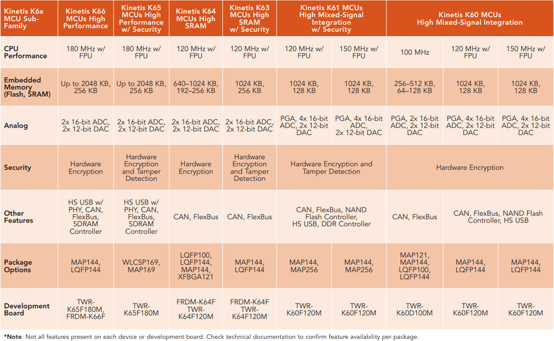Chart - NXP Semiconductors Kinetis K6x 32-bit Microcontrollers