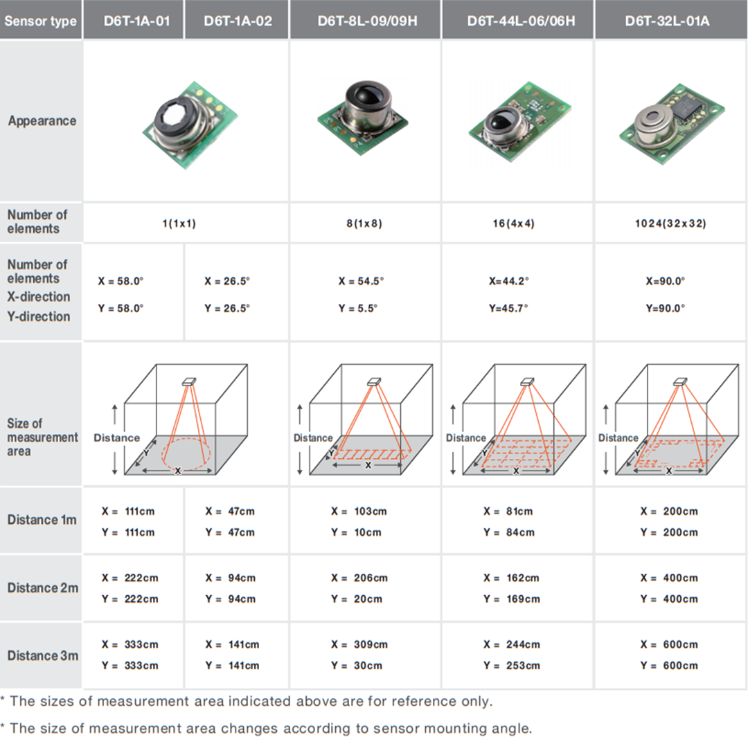 图表 - Omron Electronics D6T MEMS热传感器