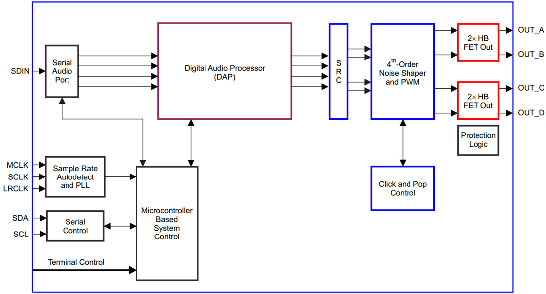 Block Diagram - Texas Instruments TAS5731 20W Stereo (2.1) Class-D Audio Amp