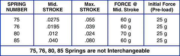 Mill-Max Low- & Ultra-Low-Profile Spring-Loaded Connectors