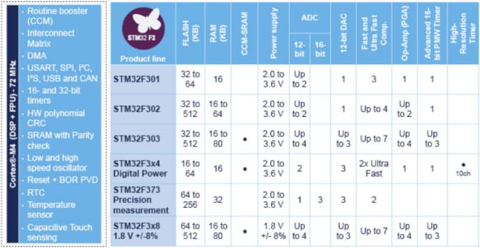 STMicroelectronics STM32F3 高性能 ARM® Cortex-M4 MCU
