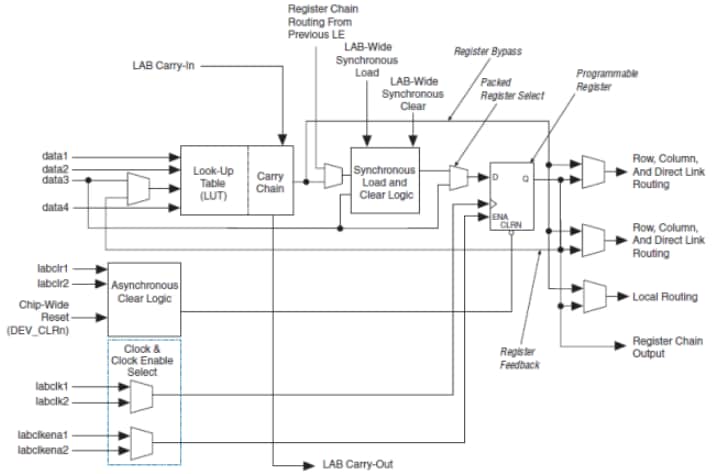 Altera / Intel Cyclone® II FPGA