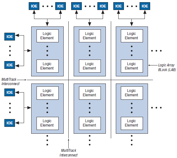 Block Diagram - Altera / Intel MAX® V CPLD