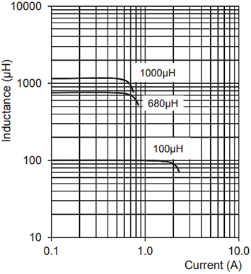 Fastron 07HVP AEC-Q200 Inductors for High Voltages