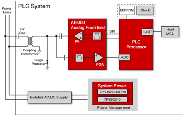 Power Line Communication Winning Solution - TI | Mouser