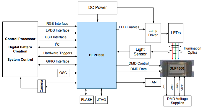 Schematic - Texas Instruments DLPC350 DLP® Digital Controller for DLP4500 DMD
