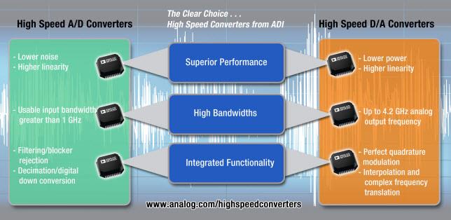 Analog Devices Inc. 高速转换器