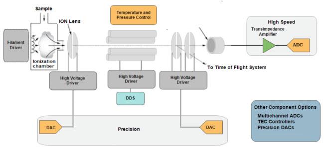 Analog Devices Inc. Analog Devices 仪表&测量