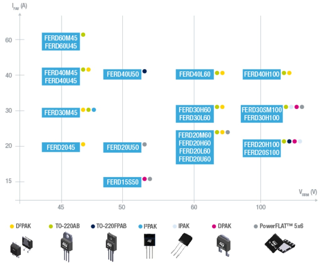 图表 - STMicroelectronics FERD场效应整流器