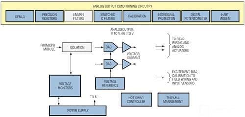 Analog Devices / Maxim Integrated Maxim控制和自动化解决方案 — 可编程逻辑控制器