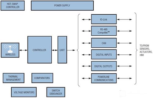 Analog Devices / Maxim Integrated Maxim控制和自动化解决方案 — 可编程逻辑控制器