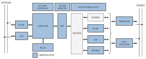 Analog Devices / Maxim Integrated Maxim控制和自动化解决方案 — 可编程逻辑控制器