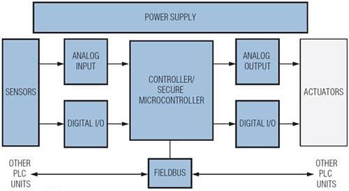 Analog Devices / Maxim Integrated Maxim控制和自动化解决方案 — 可编程逻辑控制器