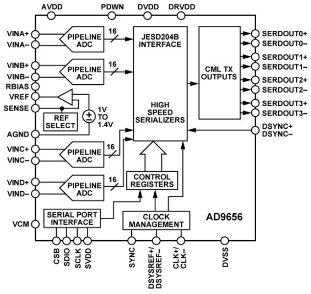 框图 - Analog Devices Inc. AD9656 四通道 16 位模数转换器