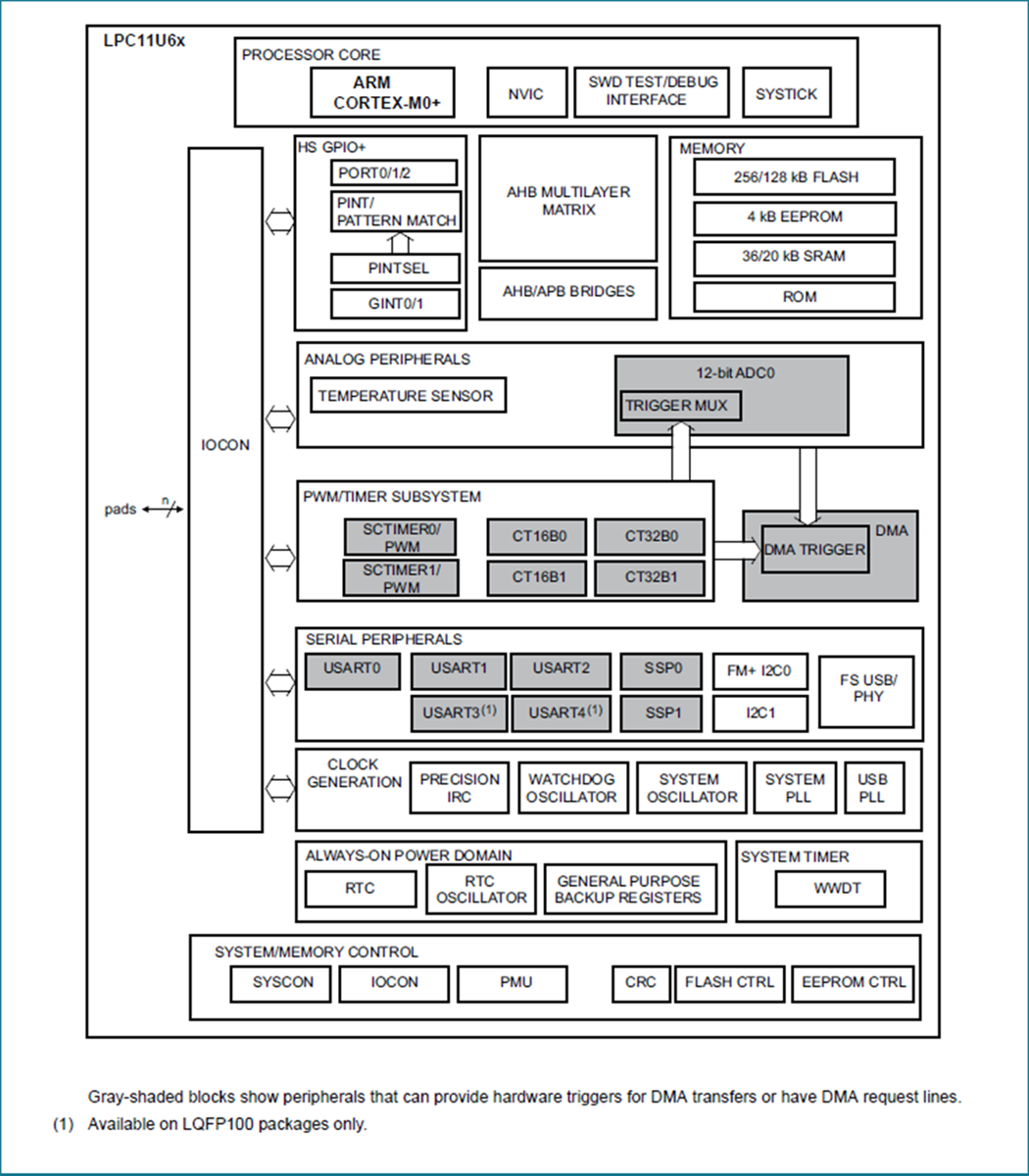 NXP Semiconductors LPC11U6x 32位ARM Cortex-M0+微控制器