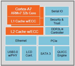 NXP Semiconductors 飞思卡尔 QorIQ LS1